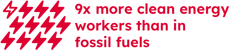 9 times more clean energy workers than in fossil fuels